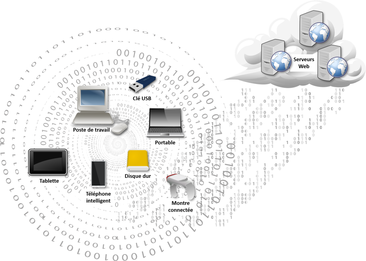 Système de Classification de Document et de Texte